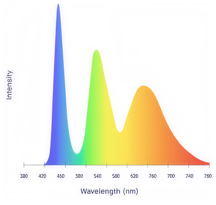 Spectrum Graph